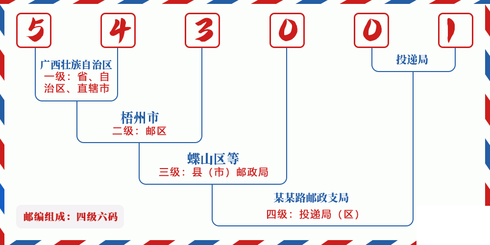 邮编543001含义