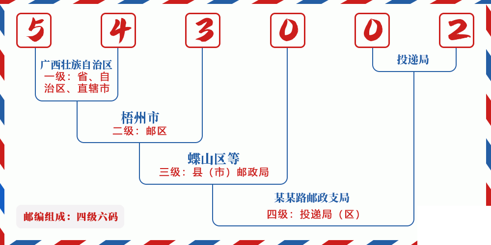 邮编543002含义