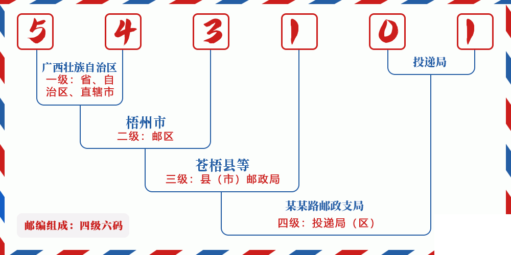 邮编543101含义