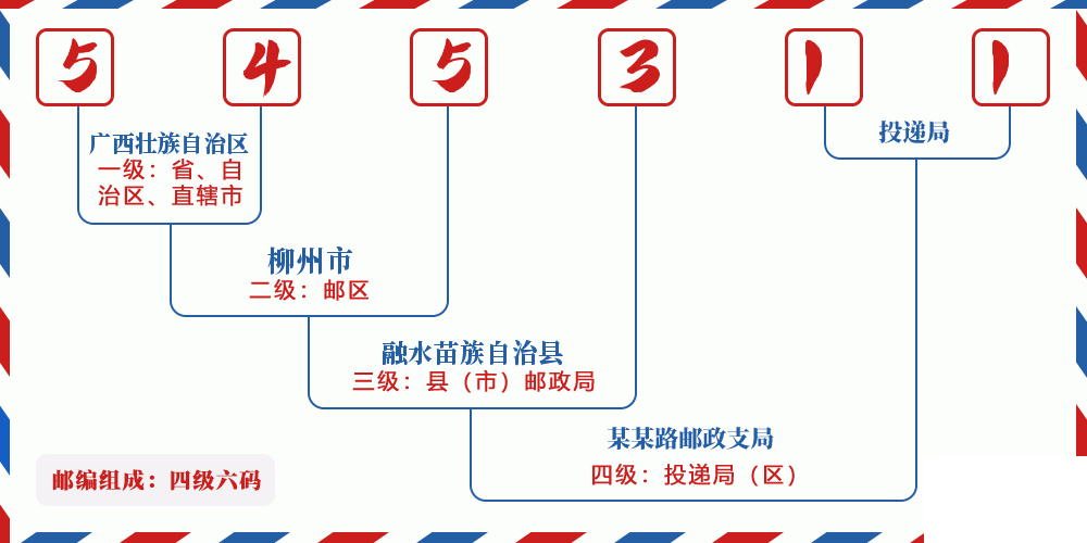 邮编545311含义