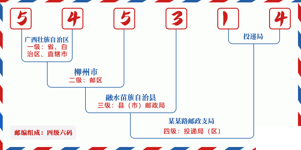 邮编545314含义