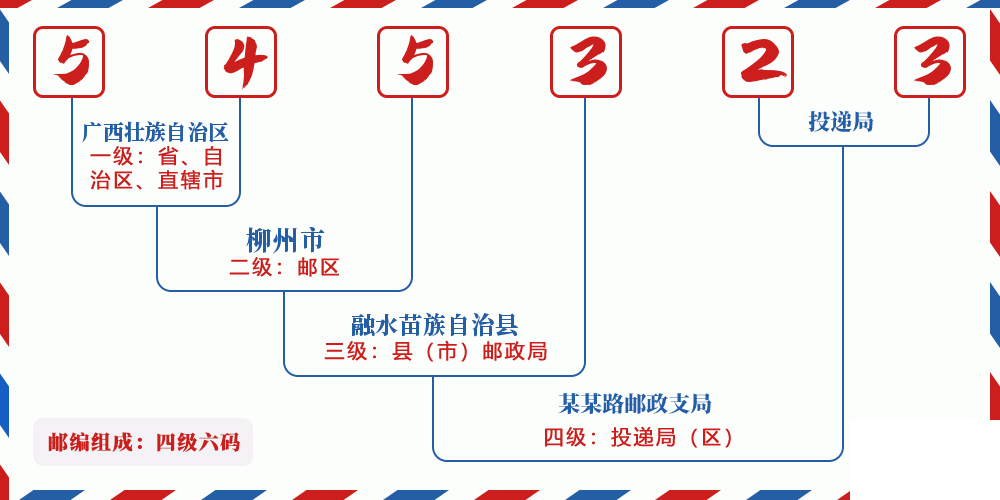 邮编545323含义