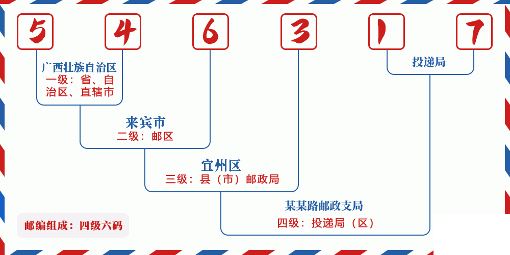 邮编546317含义