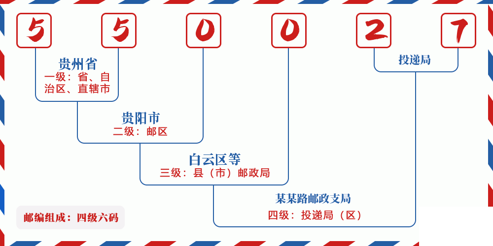 邮编550027含义