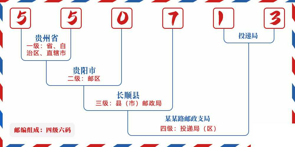邮编550713含义