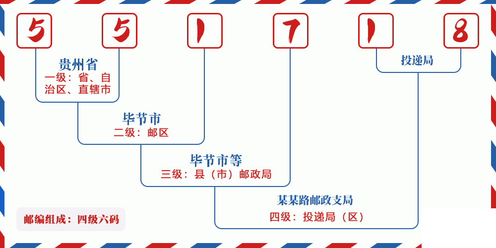 邮编551718含义