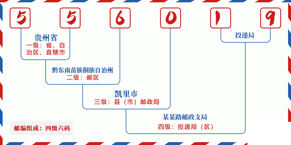 邮编556019含义