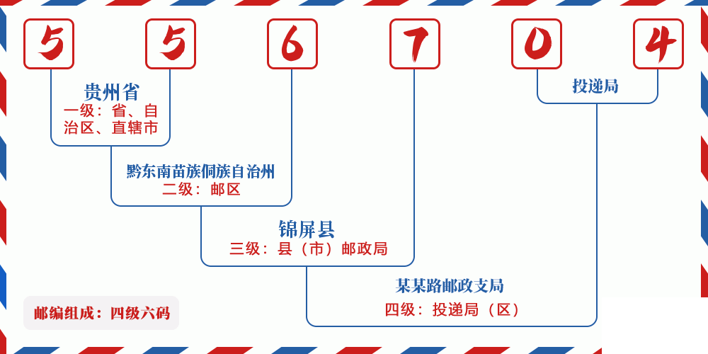 邮编556704含义