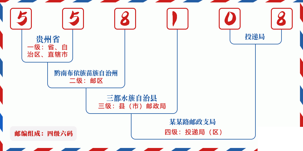邮编558108含义