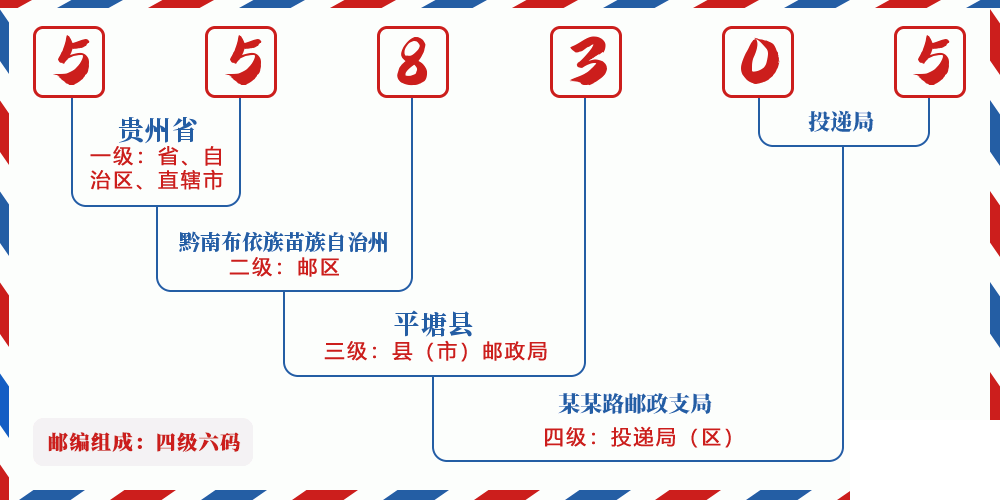 邮编558305含义