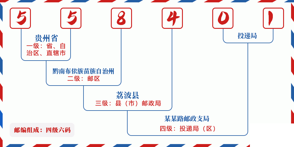邮编558401含义