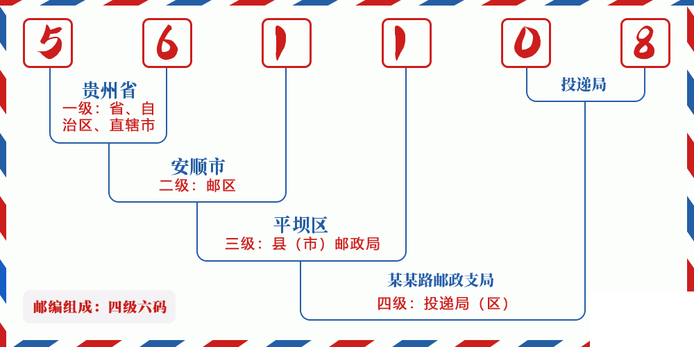 邮编561108含义