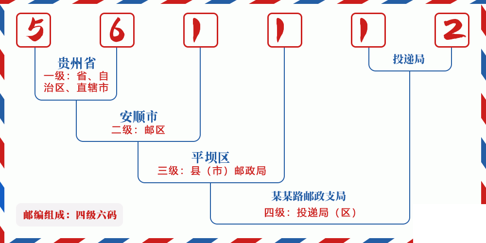 邮编561112含义