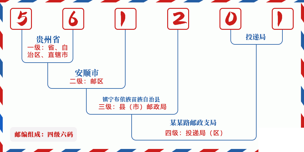 邮编561201含义