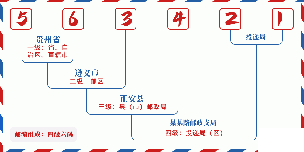 邮编563421含义