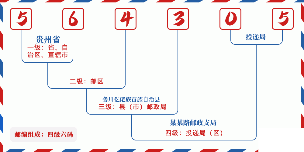 邮编564305含义
