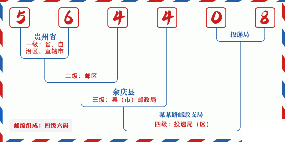 邮编564408含义