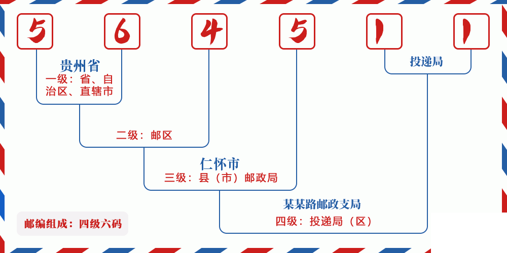 邮编564511含义