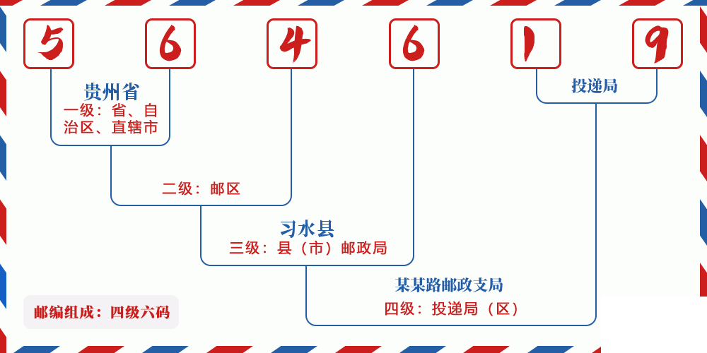 邮编564619含义