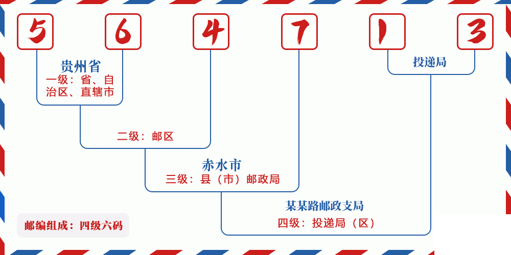 邮编564713含义