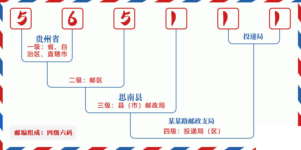 邮编565111含义