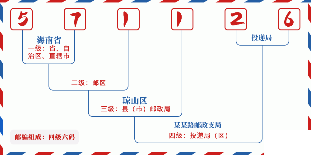 邮编571126含义