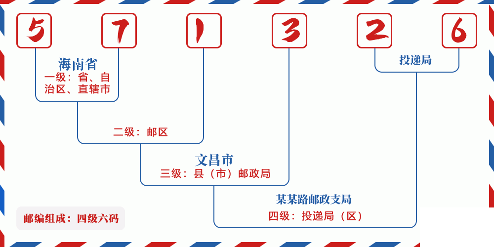 邮编571326含义