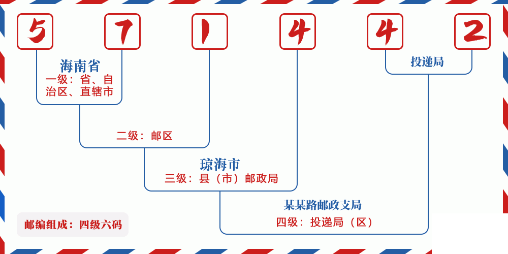 邮编571442含义