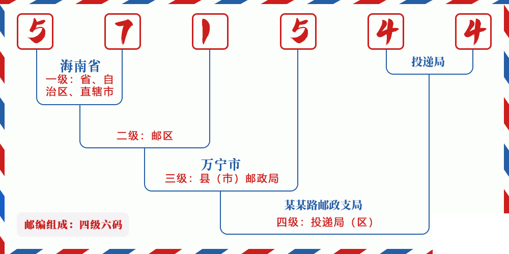 邮编571544含义