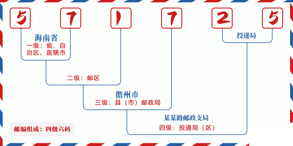 邮编571725含义