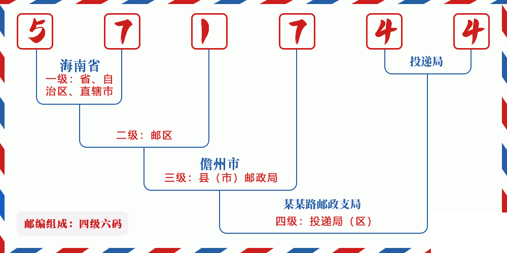 邮编571744含义