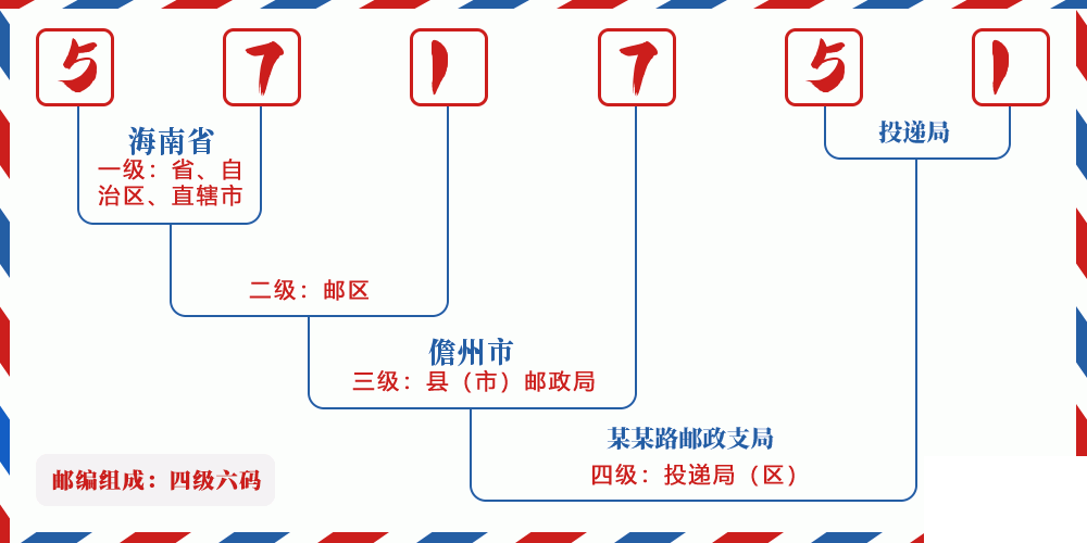 邮编571751含义