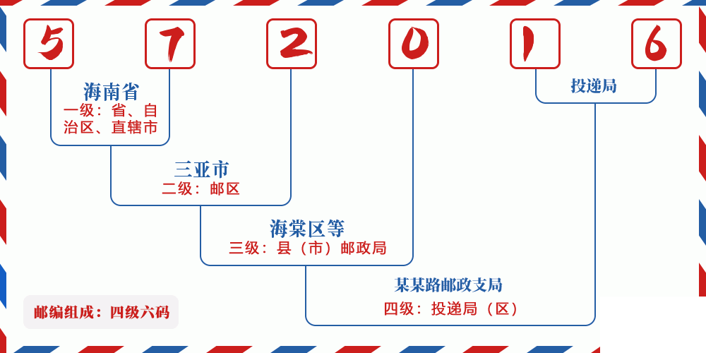 邮编572016含义