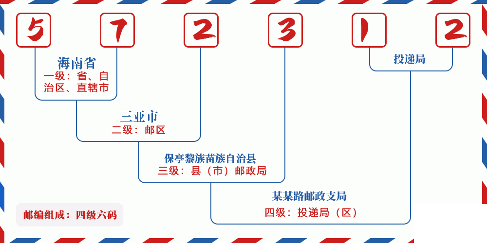 邮编572312含义