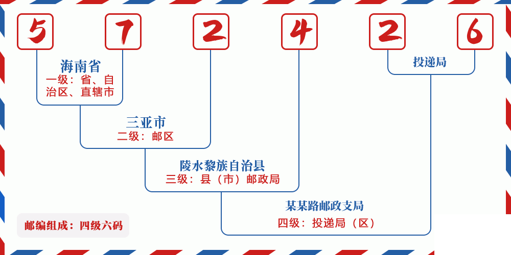 邮编572426含义
