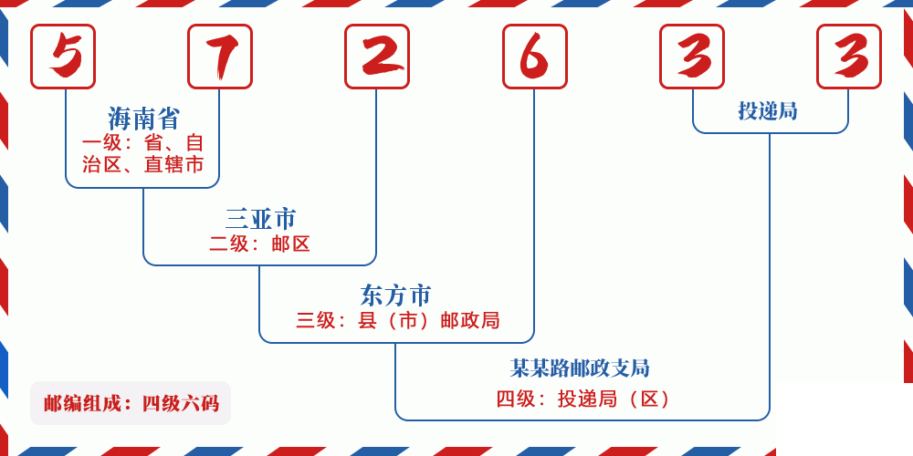 邮编572633含义