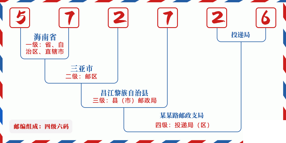 邮编572726含义