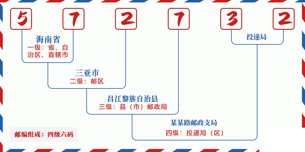 邮编572732含义