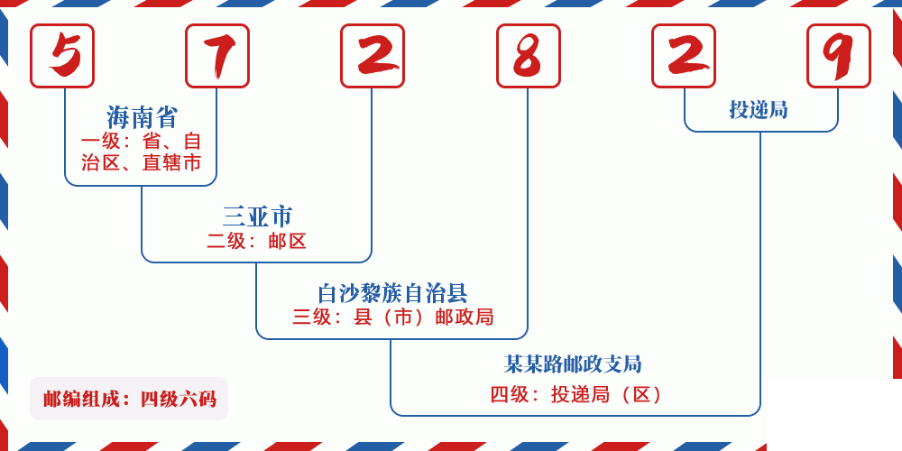 邮编572829含义