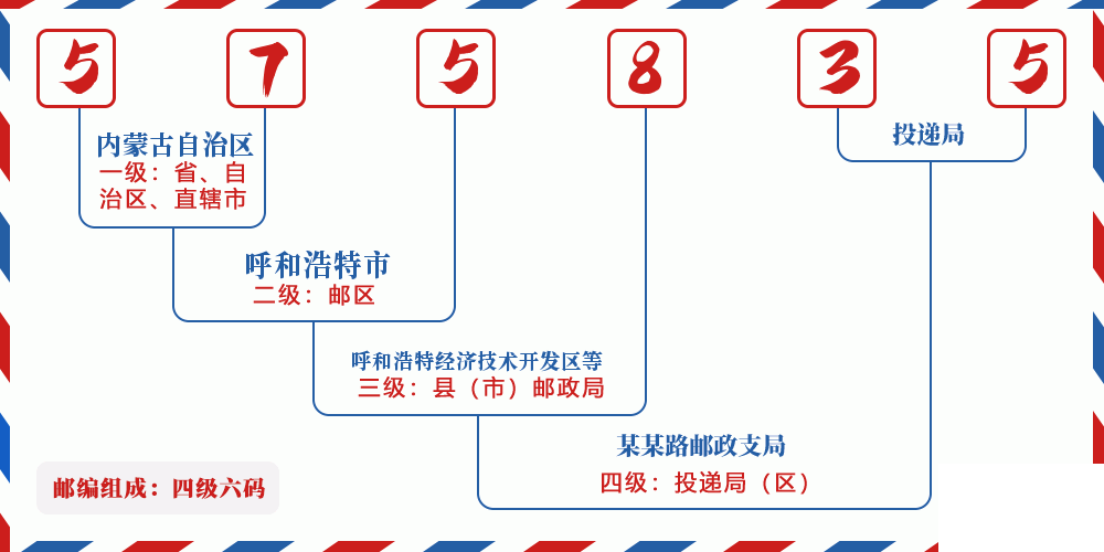 邮编575835含义