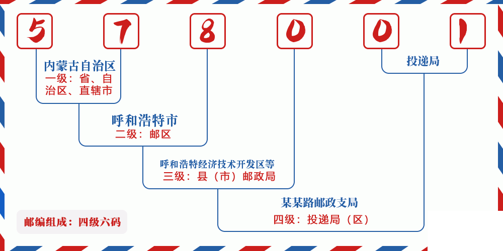 邮编578001含义