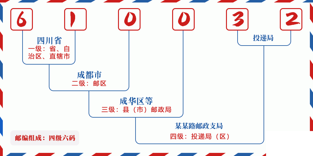 邮编610032含义