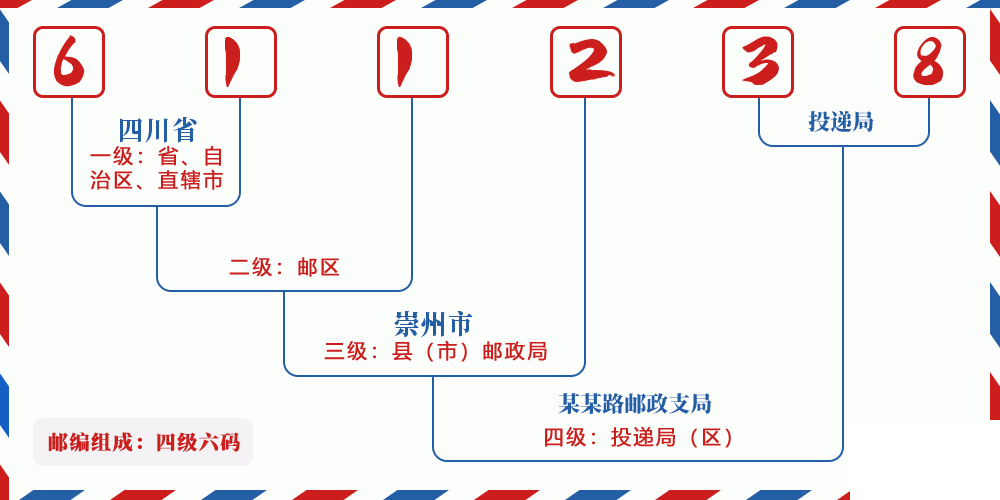 邮编611238含义