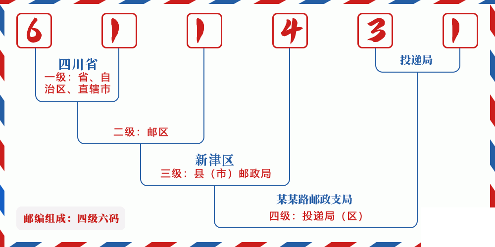 邮编611431含义