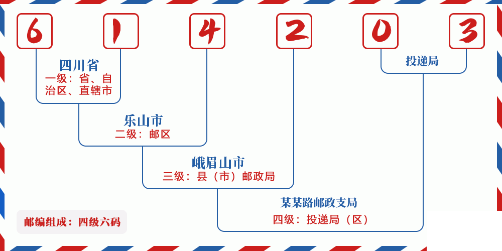 邮编614203含义