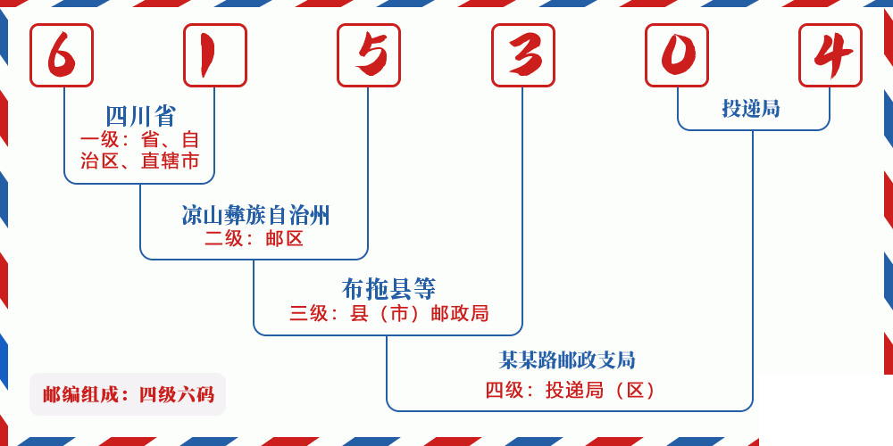 邮编615304含义