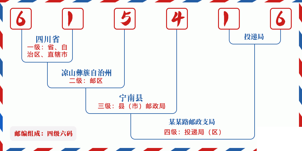 邮编615416含义