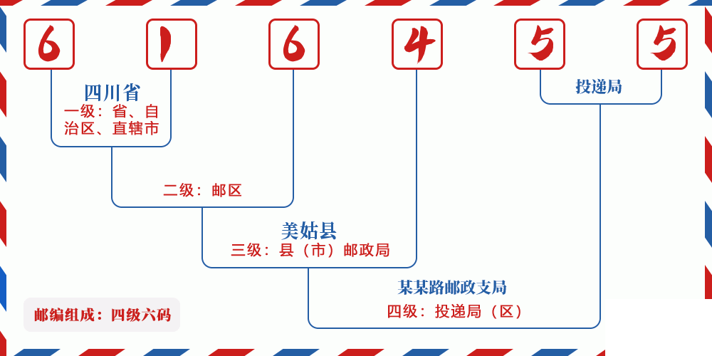 邮编616455含义