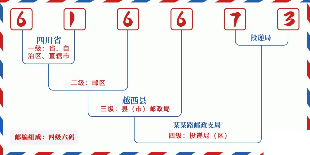 邮编616673含义