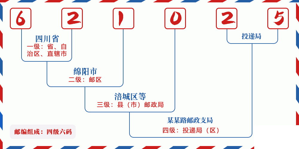 邮编621025含义